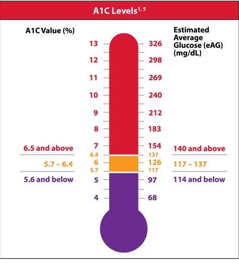 high a1c level